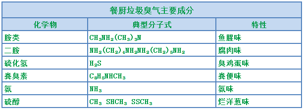 餐廚垃圾處理設備結(jié)合<a href='/' style='color: blue;' target='_blank'>工業(yè)除臭劑</a>實現(xiàn)系統(tǒng)除臭.png