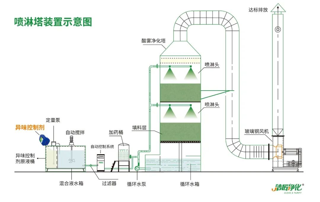 鑄造廠車間廢氣除臭，Dejing的凈?除臭劑起什么作用？.jpg
